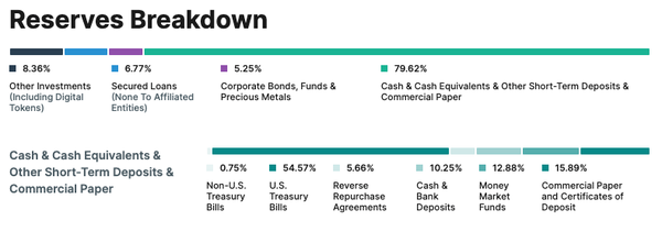 content_tether_reserves_breakdown
