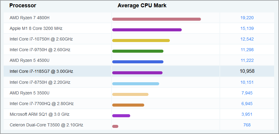 core-i7-1185G7-benchmark