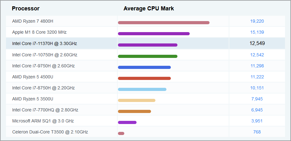 i7-11370H-benchmark