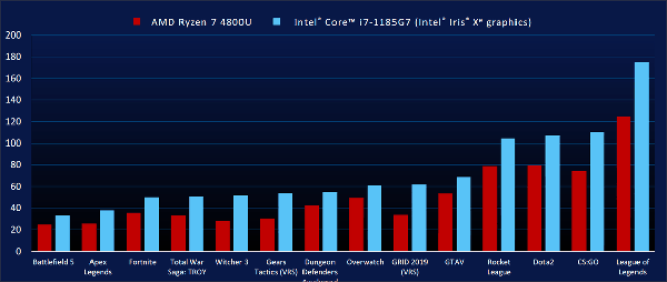 intel-core-vs-ryzen-game-performance