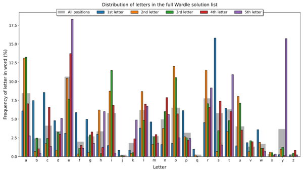 letter-distribution-chart-wordle-1