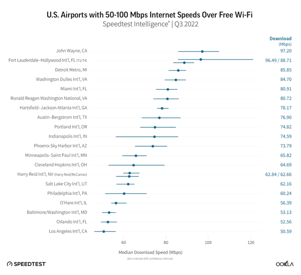 ookla_mid_airport_speeds_us_1022-01