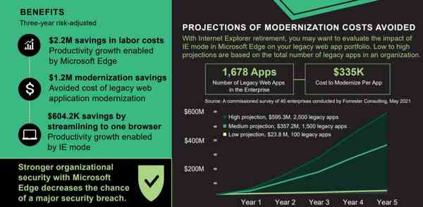 study-by-Forrester-on-The-Total-Economic-Impact-Of-Microsoft-Edge study-by-Forrester-on-The-Total-Economic-Impact-Of-Microsoft-Edge